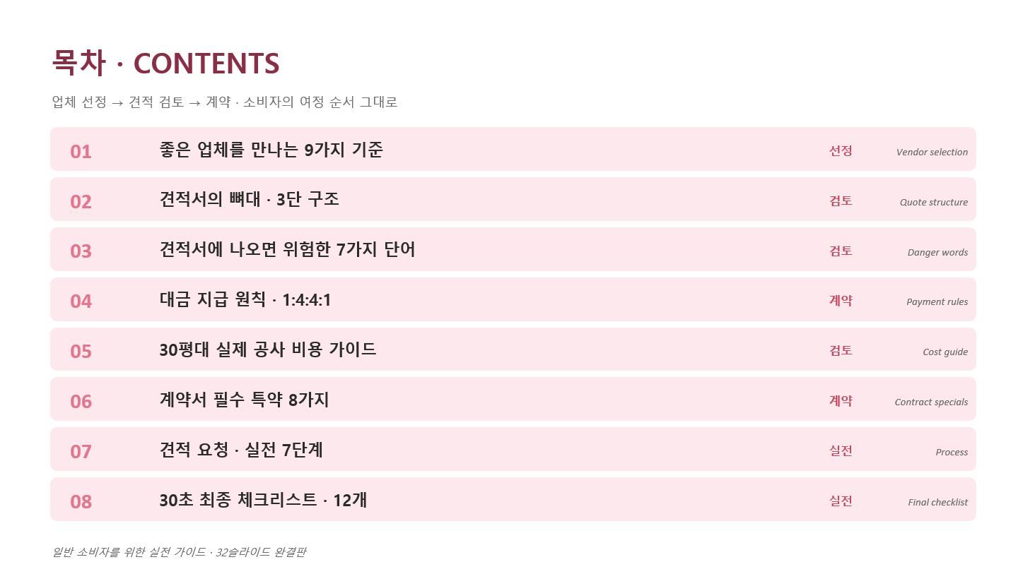 견적서 받으시면 제일 먼저 뭘 보시나요? 📋
대부분 "총액"이라고 답하십니다.

그런데 총액만 보고 계약하신 분들이
가장 크게 후회하시더라고요.

자재비·인건비 분리 여부, 평당 단가 기준,
부가세 포함 여부, 공사 기간까지

이 4가지만 대조해도 호구 안 됩니다.
견적서 비교표 템플릿, 무료로 받아보세요 👇
https://docs.google.com/presentation/d/1a3ihYTvaOMIXwpv-R43zaaUvlmM4TNdD/edit?usp=sharing&ouid=106961627398156737256&rtpof=true&sd=true 2