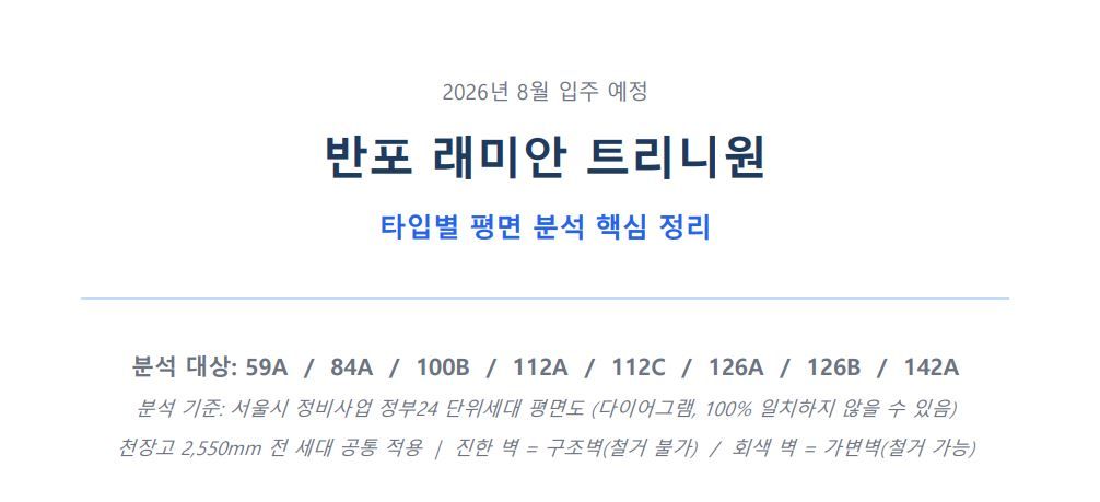 오늘은 2026년 하반기 입주를 앞두고 있는 반포 래미안 트리니원 평면을 타입별로 분석입니다. 📐

59A부터 142A까지 총 8개 타입, 
각 타입마다 살려야 할 구조 강점과 반드시 손대야 할 부분이 전혀 다릅니다. 
천장고 2,550mm에 욕실 분리 구조, 현관 순환 동선까지 구조 자체가 이미 잘 나온 단지입니다.

신규 아파트 입주 시 인테리어를 새로 하시는 분들이 많으시죠.
무조건 올 철거는 오히려 손해입니다. 🚫

구조가 잘 나온 아파트일수록, 
무엇을 살리고 무엇을 바꿀지를 먼저 정확하게 구분하는 것이 가장 중요합니다. 
같은 예산으로도 훨씬 완성도 높은 공간이 만들어집니다.

내용이 길어 자료로 정리해 드렸습니다. 디자이너와 상담 전에 꼭 한 번 확인하시고, 
중요한 부분과 꼭 하고 싶은 부분을 미리 정리해서 상담에 임하시길 권해드립니다. 🙏

반포 레미안 트리니원 평면분석 다운받기
https://drive.google.com/file/d/1l61XGBOIcaoPlEeNTOBR1vNA4woLCCry/view?usp=sharing

평면도 자료 바로가기
https://cleanup.seoul.go.kr/cafe/mainIndx.do?cafeId=650900000071b08&cntntsUrl=https%3A%2F%2Fcleanup.seoul.go.kr%2Fassc%2Fbidpblanc%2Flscr.do%3FcafeId%3D650900000071b08 1