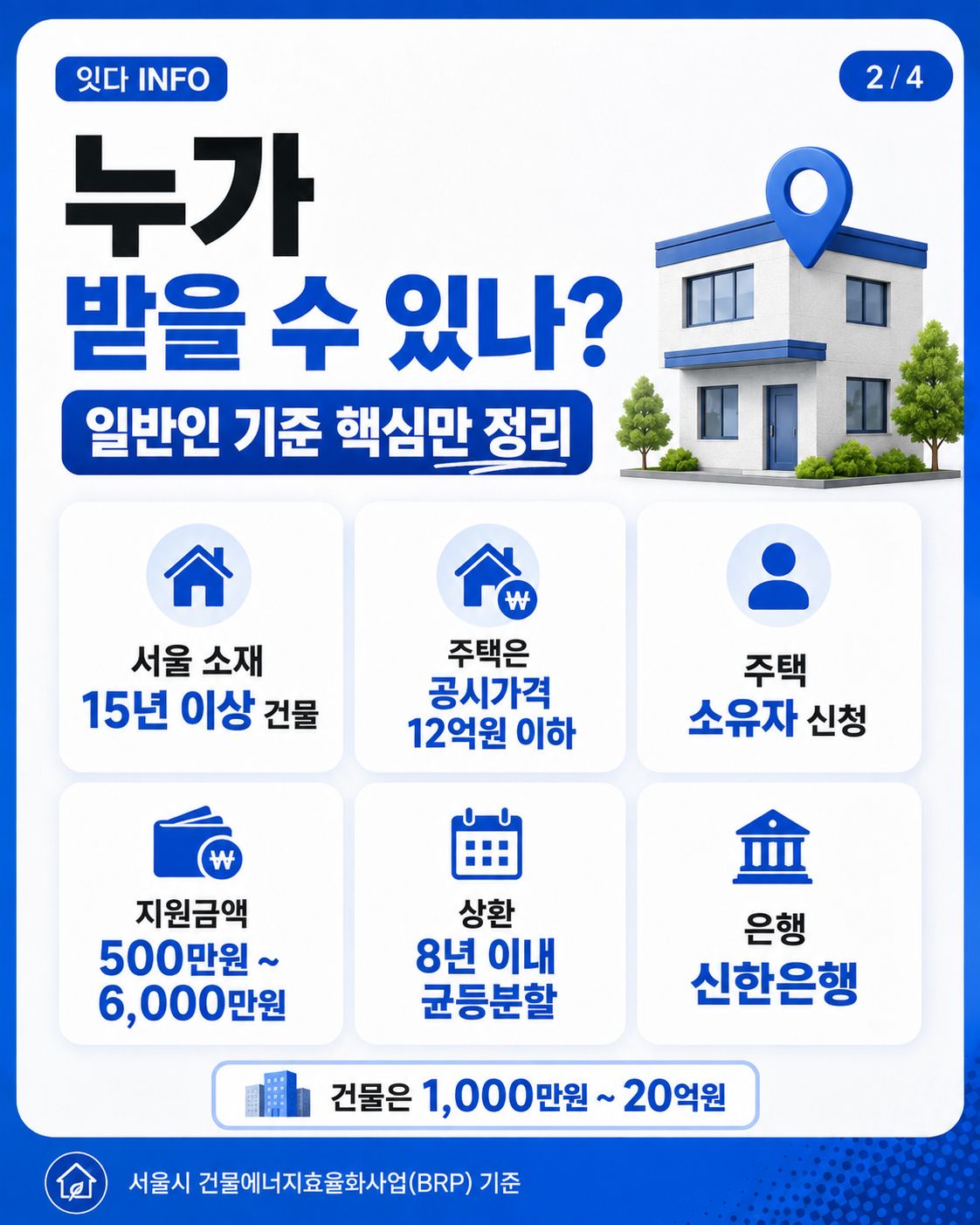 서울시 BRP 핵심정리

BRP(건물에너지효율화사업)는 노후 건물의 에너지 성능을 높이는 공사비를 무이자 융자로 지원하는 서울시 제도입니다. 현재 기준 서울 소재 15년 이상 된 건물이 대상이며, 주택은 직전년도 공시가격 12억원 이하 조건이 있습니다.

고객이 알아야 할 것

주택은 소유자가 신청
500만원~6,000만원까지 융자 가능
8년 이내 균등분할 상환
인테리어 전체 비용이 아니라 에너지 효율 공사비만 대상
대표 대상공사: 샷시·단열창호, 단열덧창, 단열문, 벽·지붕·바닥 단열, 고효율 LED 조명
일반적인 가구·주방·욕실·도배·마루 등의 인테리어 비용은 원칙적으로 대상이 아님

인테리어 업체가 알아야 할 것

고객 상담 때 “이 공사가 BRP 적용 가능한지” 먼저 확인할 가치가 있음
창호·단열재·LED는 서울시가 요구하는 성능·인증 기준을 충족한 제품을 사용해야 함
단열공사에 수반되는 마감비는 일정 범위에서 인정될 수 있음
계약한 시공업체를 BRP 시스템에 등록해 고객과 함께 신청서 작성 가능
“전체 인테리어비가 지원된다”거나 “무조건 융자가 승인된다”고 안내하면 안 됨

한 문장으로 정리하면

서울에서 오래된 집을 인테리어하면서 샷시·단열·LED를 교체한다면, 공사 전에 BRP 대상 여부부터 확인해 볼 것. 3