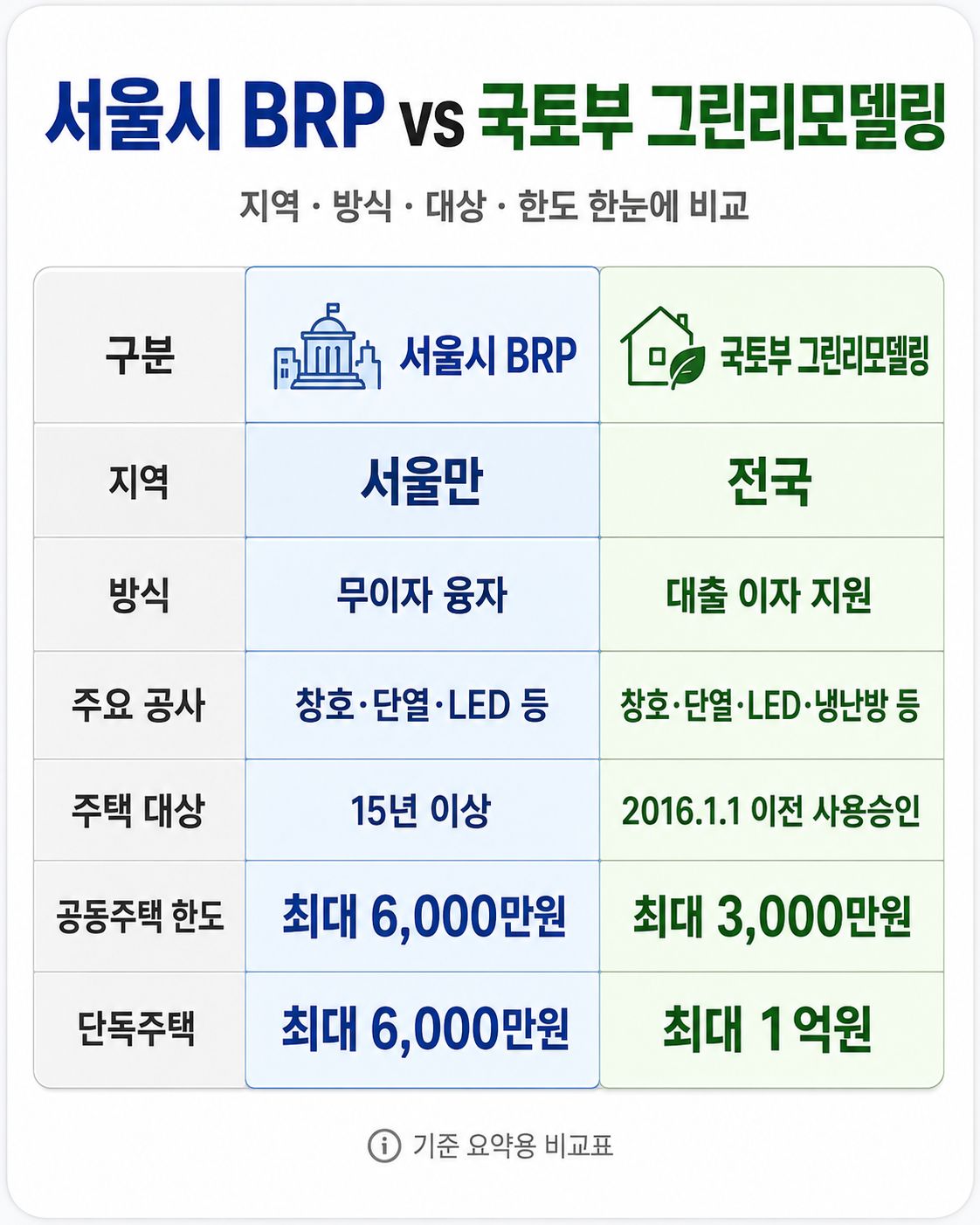 서울시 BRP 핵심정리

BRP(건물에너지효율화사업)는 노후 건물의 에너지 성능을 높이는 공사비를 무이자 융자로 지원하는 서울시 제도입니다. 현재 기준 서울 소재 15년 이상 된 건물이 대상이며, 주택은 직전년도 공시가격 12억원 이하 조건이 있습니다.

고객이 알아야 할 것

주택은 소유자가 신청
500만원~6,000만원까지 융자 가능
8년 이내 균등분할 상환
인테리어 전체 비용이 아니라 에너지 효율 공사비만 대상
대표 대상공사: 샷시·단열창호, 단열덧창, 단열문, 벽·지붕·바닥 단열, 고효율 LED 조명
일반적인 가구·주방·욕실·도배·마루 등의 인테리어 비용은 원칙적으로 대상이 아님

인테리어 업체가 알아야 할 것

고객 상담 때 “이 공사가 BRP 적용 가능한지” 먼저 확인할 가치가 있음
창호·단열재·LED는 서울시가 요구하는 성능·인증 기준을 충족한 제품을 사용해야 함
단열공사에 수반되는 마감비는 일정 범위에서 인정될 수 있음
계약한 시공업체를 BRP 시스템에 등록해 고객과 함께 신청서 작성 가능
“전체 인테리어비가 지원된다”거나 “무조건 융자가 승인된다”고 안내하면 안 됨

한 문장으로 정리하면

서울에서 오래된 집을 인테리어하면서 샷시·단열·LED를 교체한다면, 공사 전에 BRP 대상 여부부터 확인해 볼 것. 5